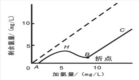 游離氯、余氯和總氯的區(qū)別